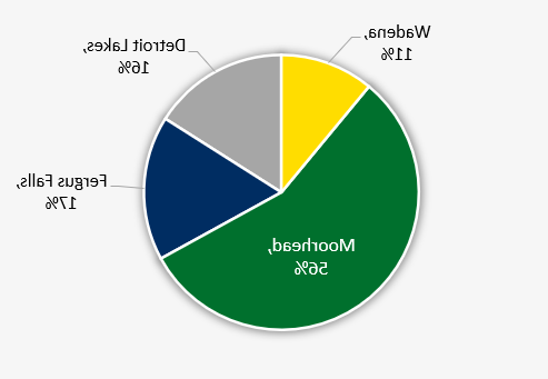 首页 Campus Data